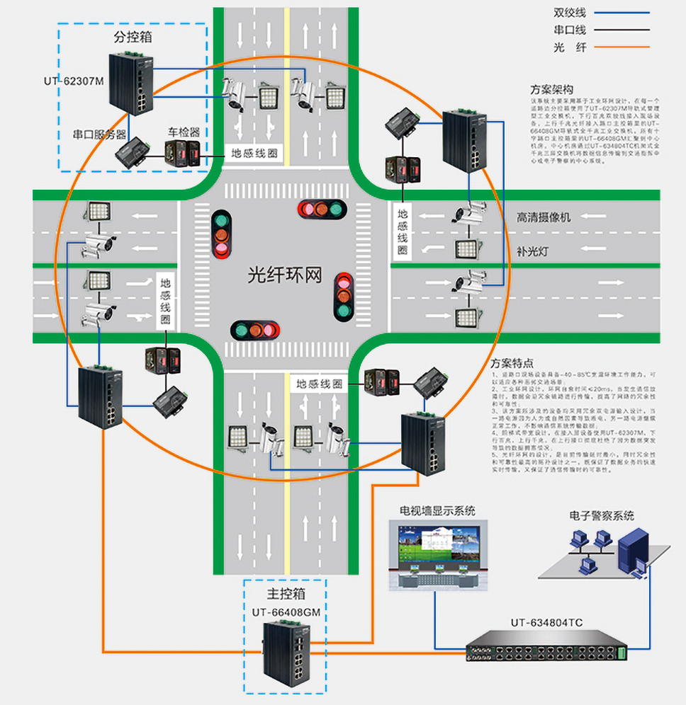 工業交換機在智能交通電子警察項目上的方案架構.jpg 工業交換機在智能交通電子警察項目上的方案架構.jpg